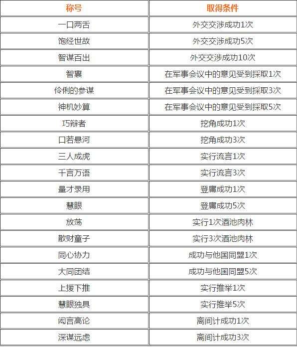 真三国无双7帝国称号获得条件是什么？