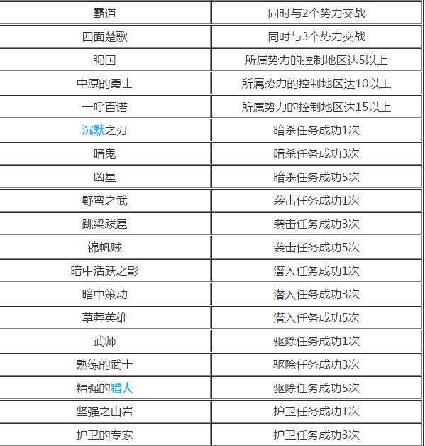 真三国无双7帝国称号获得条件是什么？