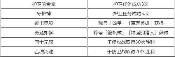 真三国无双7帝国称号获得条件是什么？