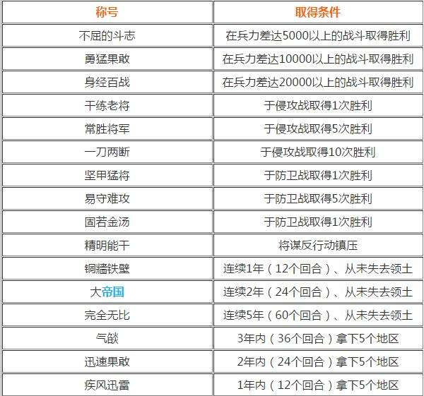 真三国无双7帝国称号获得条件是什么？
