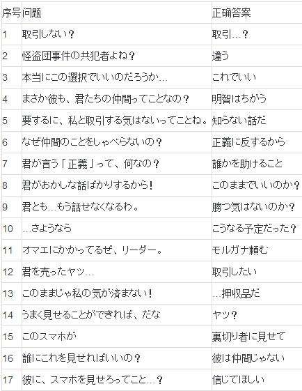 女神异闻录5有几个结局 真结局剧情介绍