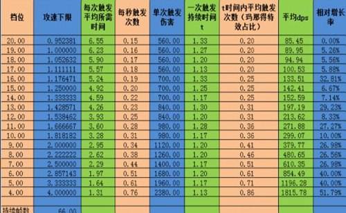 数据说话 暗黑3法师电疗档位的补充计算