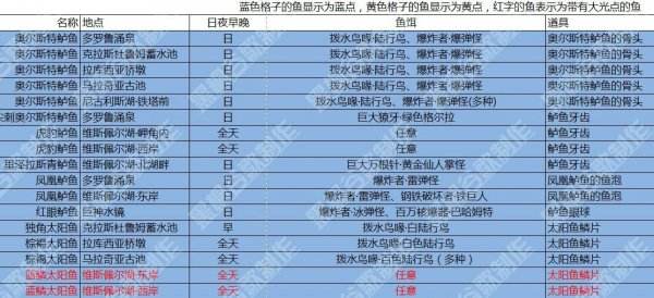 最终幻想15国行版全钓鱼资料 FF15钓鱼大百科