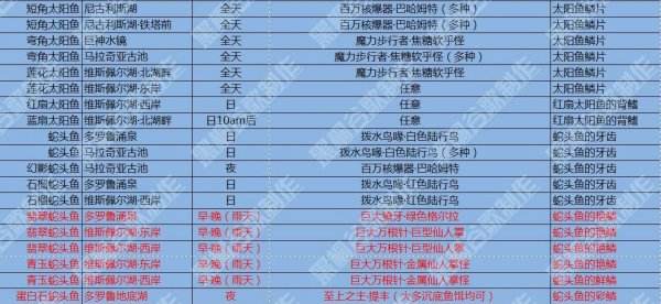 最终幻想15国行版全钓鱼资料 FF15钓鱼大百科