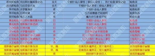 最终幻想15国行版全钓鱼资料 FF15钓鱼大百科