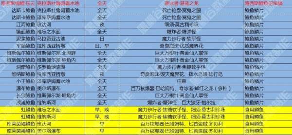 最终幻想15国行版全钓鱼资料 FF15钓鱼大百科