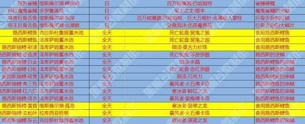 最终幻想15国行版全钓鱼资料 FF15钓鱼大百科