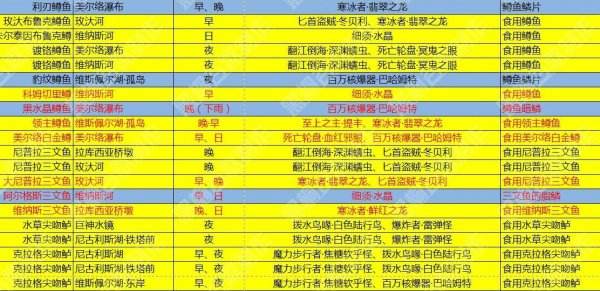 最终幻想15国行版全钓鱼资料 FF15钓鱼大百科
