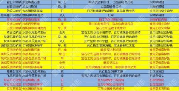 最终幻想15国行版全钓鱼资料 FF15钓鱼大百科