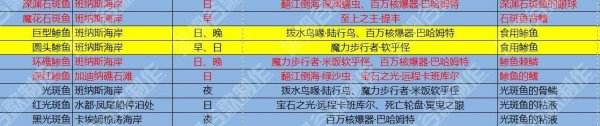 最终幻想15国行版全钓鱼资料 FF15钓鱼大百科