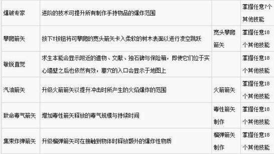 古墓丽影：崛起全技能加点效果及需求