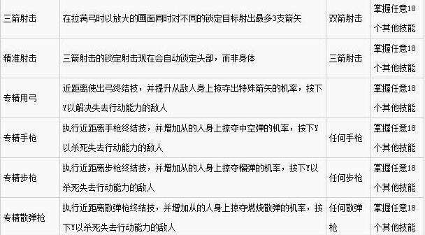 古墓丽影：崛起全技能加点效果及需求