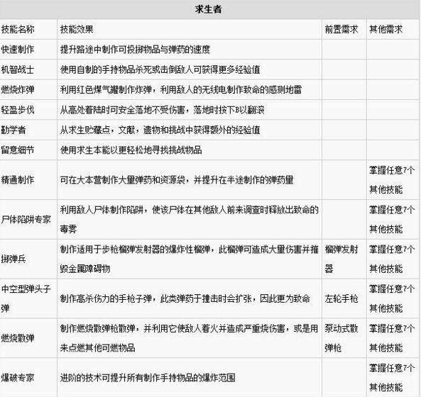 古墓丽影：崛起全技能加点效果及需求