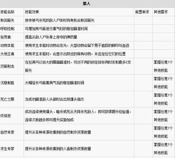 古墓丽影：崛起全技能加点效果及需求