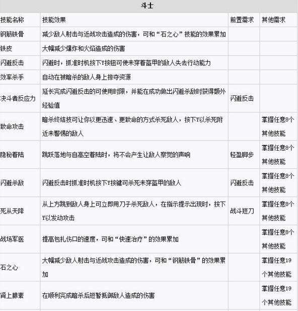 古墓丽影：崛起全技能加点效果及需求