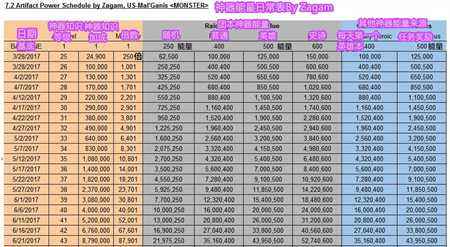 魔兽世界7.2版本能量计算器 第一巅峰20亿