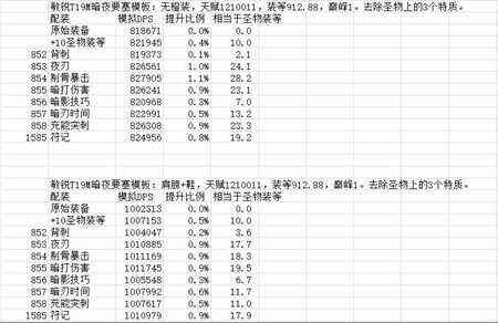 7.2版本盗贼三系神器特质加点 圣物全推荐