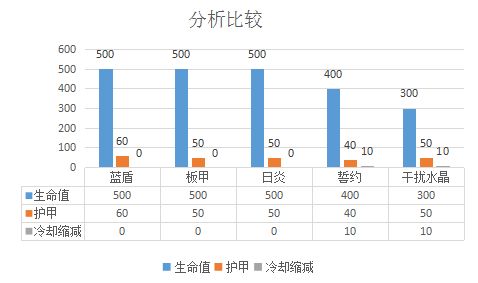上单形形色色的装备如何选择