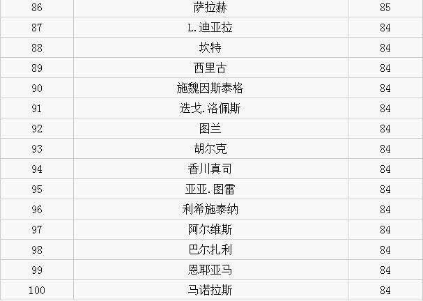 实况足球2017全球员能力值排行榜一览