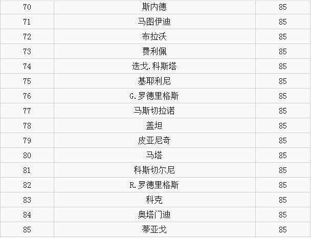 实况足球2017全球员能力值排行榜一览