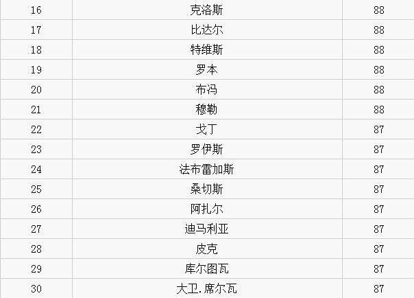 实况足球2017全球员能力值排行榜一览
