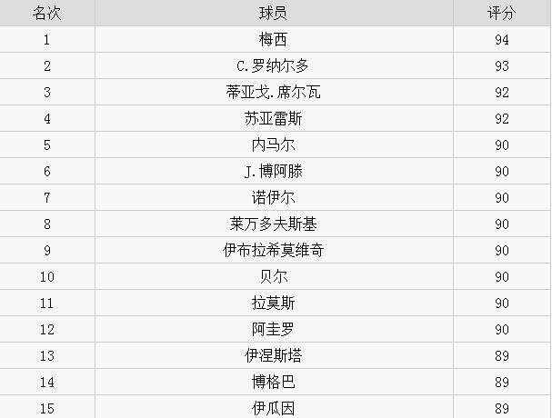 实况足球2017全球员能力值排行榜一览