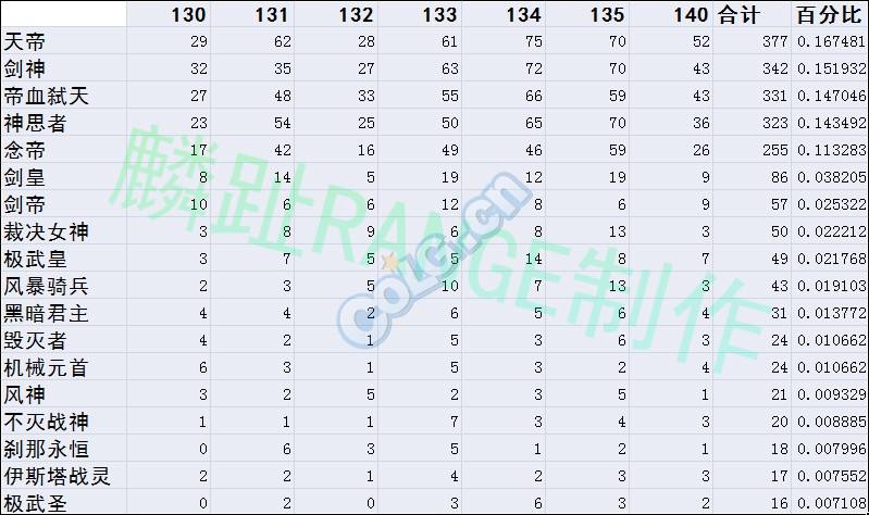 国服玩家统计跨5部分频道安图恩各职业分布