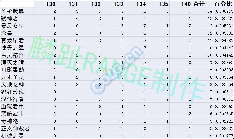 国服玩家统计跨5部分频道安图恩各职业分布