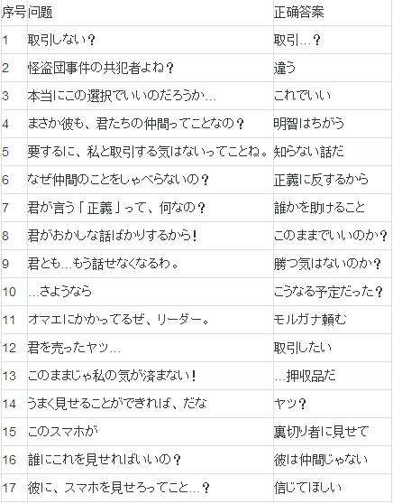 女神异闻录5结局是什么 结局选项好坏大全