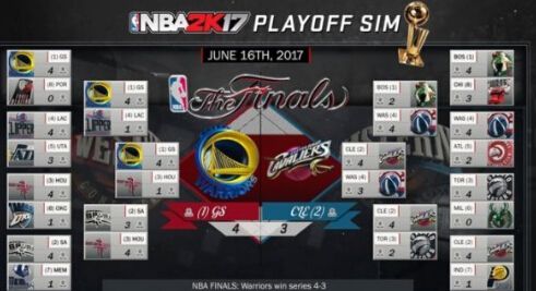 《NBA 2K17》预测NBA季后赛 勇士终夺冠