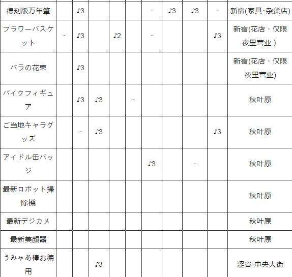 提升好感度！女神异闻录5送礼物中文攻略大全
