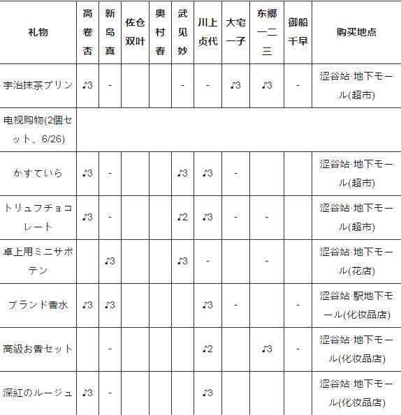 提升好感度！女神异闻录5送礼物中文攻略大全