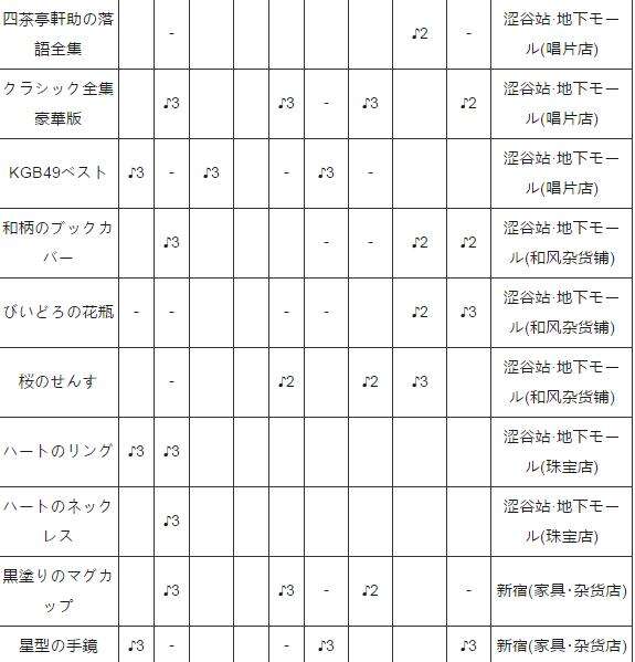 提升好感度！女神异闻录5送礼物中文攻略大全