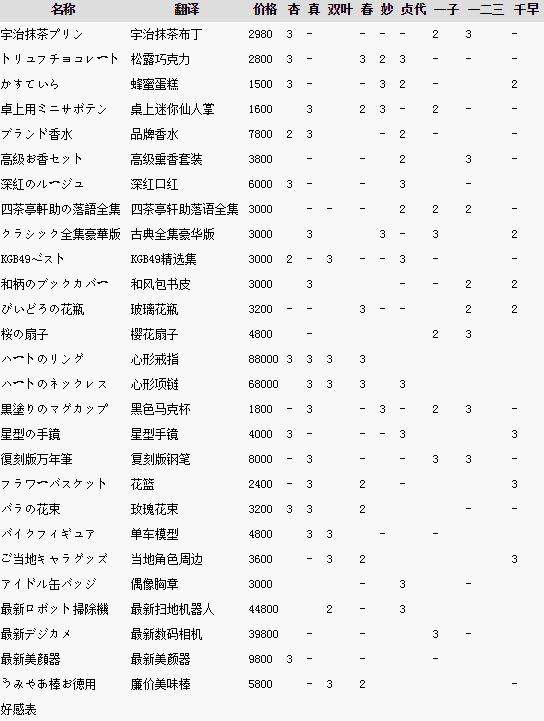女神异闻录5无法加深关系是怎么回事 