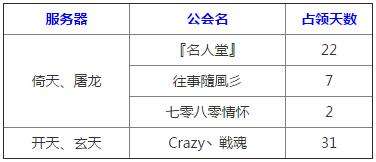 四区部分区服首月沙巴克城主奖励发放公告