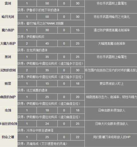 黑暗之魂3全奇迹获取方法 带你拿遍全奇迹