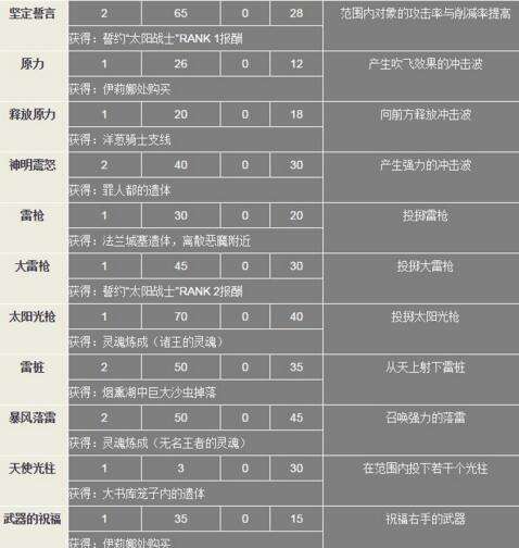 黑暗之魂3全奇迹获取方法 带你拿遍全奇迹
