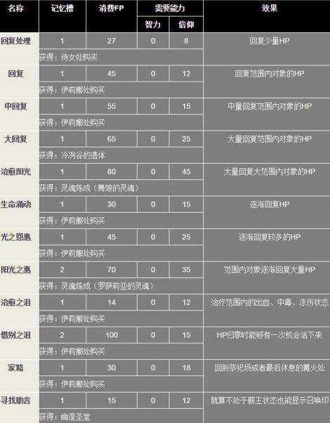 黑暗之魂3全奇迹获取方法 带你拿遍全奇迹