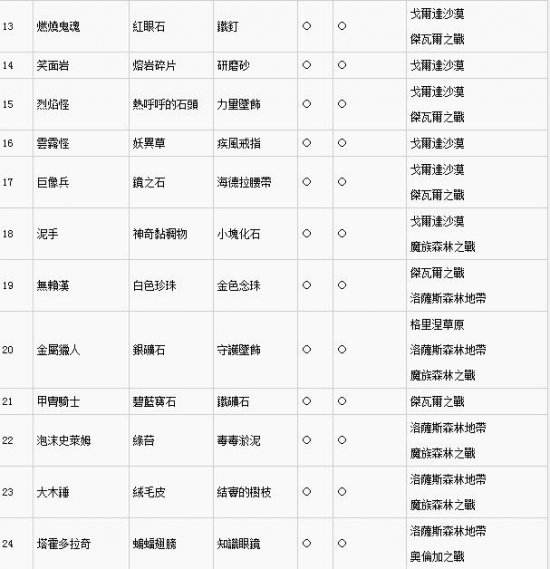 勇者斗恶龙英雄2怪物掉落大全 掉落材料表一览