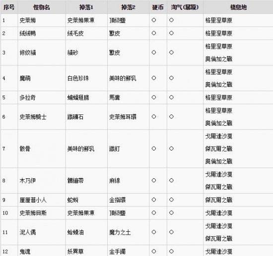 勇者斗恶龙英雄2怪物掉落大全 掉落材料表一览