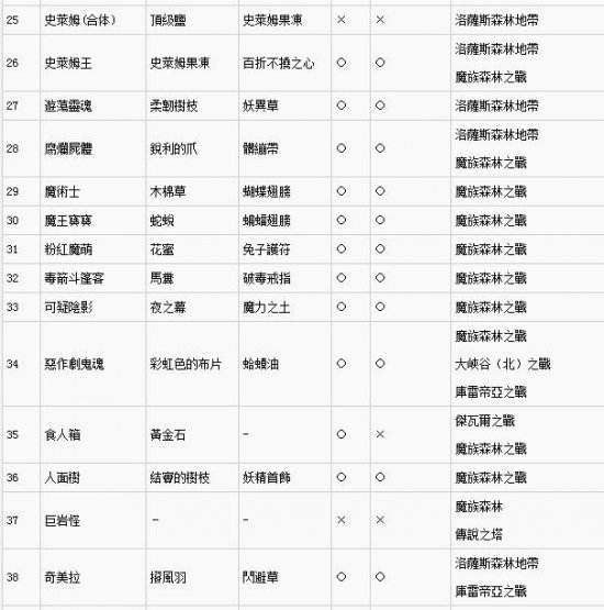 勇者斗恶龙英雄2怪物掉落大全 掉落材料表一览