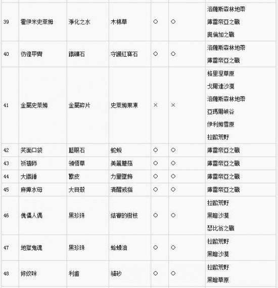 勇者斗恶龙英雄2怪物掉落大全 掉落材料表一览