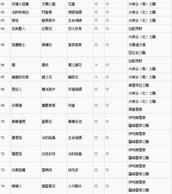 勇者斗恶龙英雄2怪物掉落大全 掉落材料表一览