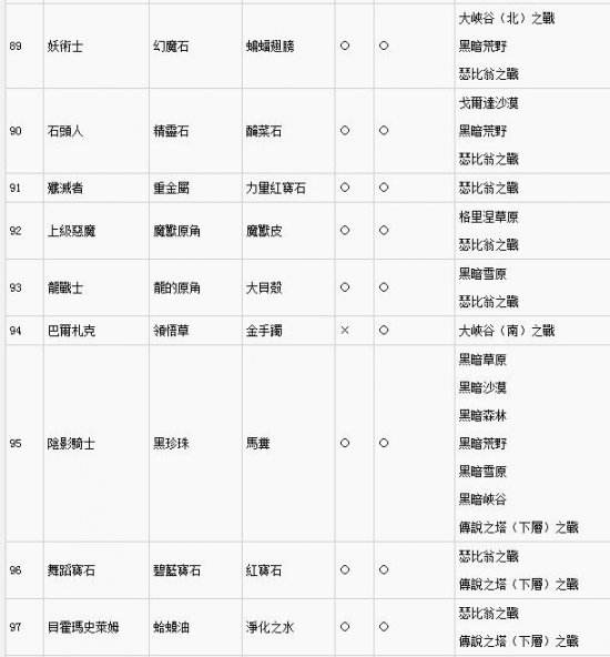 勇者斗恶龙英雄2怪物掉落大全 掉落材料表一览