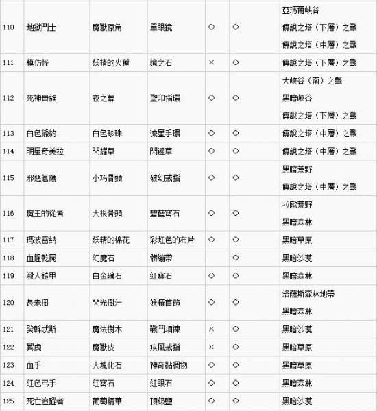 勇者斗恶龙英雄2怪物掉落大全 掉落材料表一览
