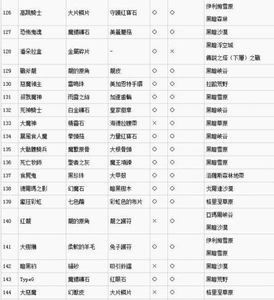 勇者斗恶龙英雄2怪物掉落大全 掉落材料表一览