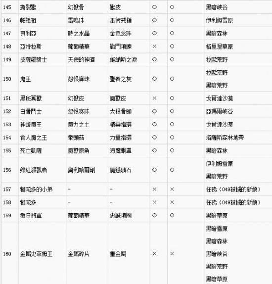 勇者斗恶龙英雄2怪物掉落大全 掉落材料表一览