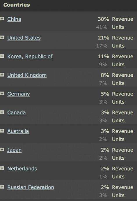 Steam国区崛起后 游戏汉化已成为普遍现象