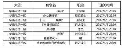 龙之谷符文龙八人硬核首通名单 即将给奖励