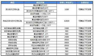 龙之谷即将更新 东北一区更新情况详情一览
